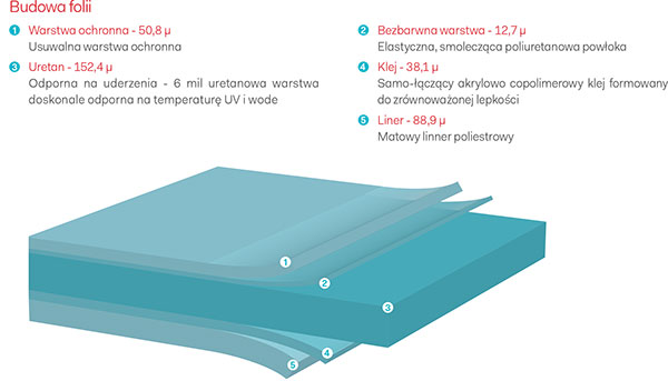Oklejanie foliami ochronnymi PPF - budowa folii